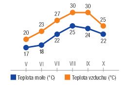 Severní Jadran (Rijeka-Zadar)