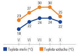 Střední Dalmácie